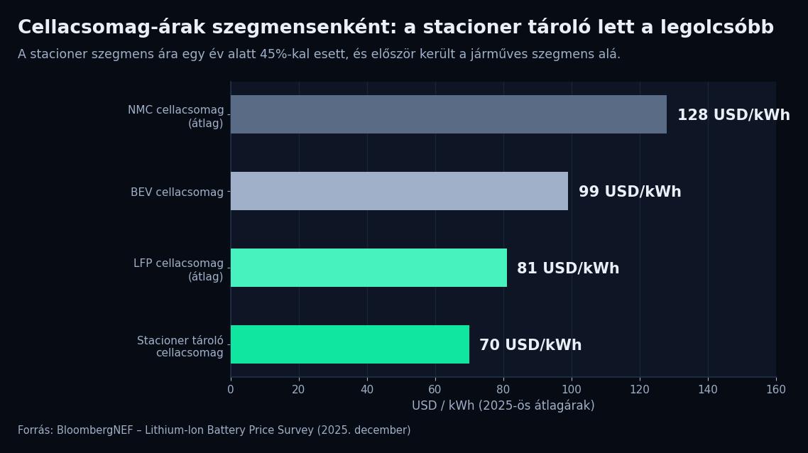 Vízszintes oszlopdiagram: akkumulátor cellacsomag árak 2025-ben szegmensenként, stacioner tároló 70, LFP átlag 81, BEV 99, NMC 128 dollár per kilowattóra