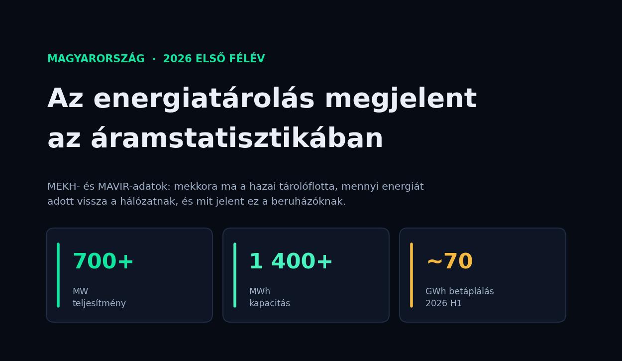 Energiatárolás Magyarországon 2026: 700 MW, 1400 MWh – mit üzennek a friss MEKH- és MAVIR-adatok?
