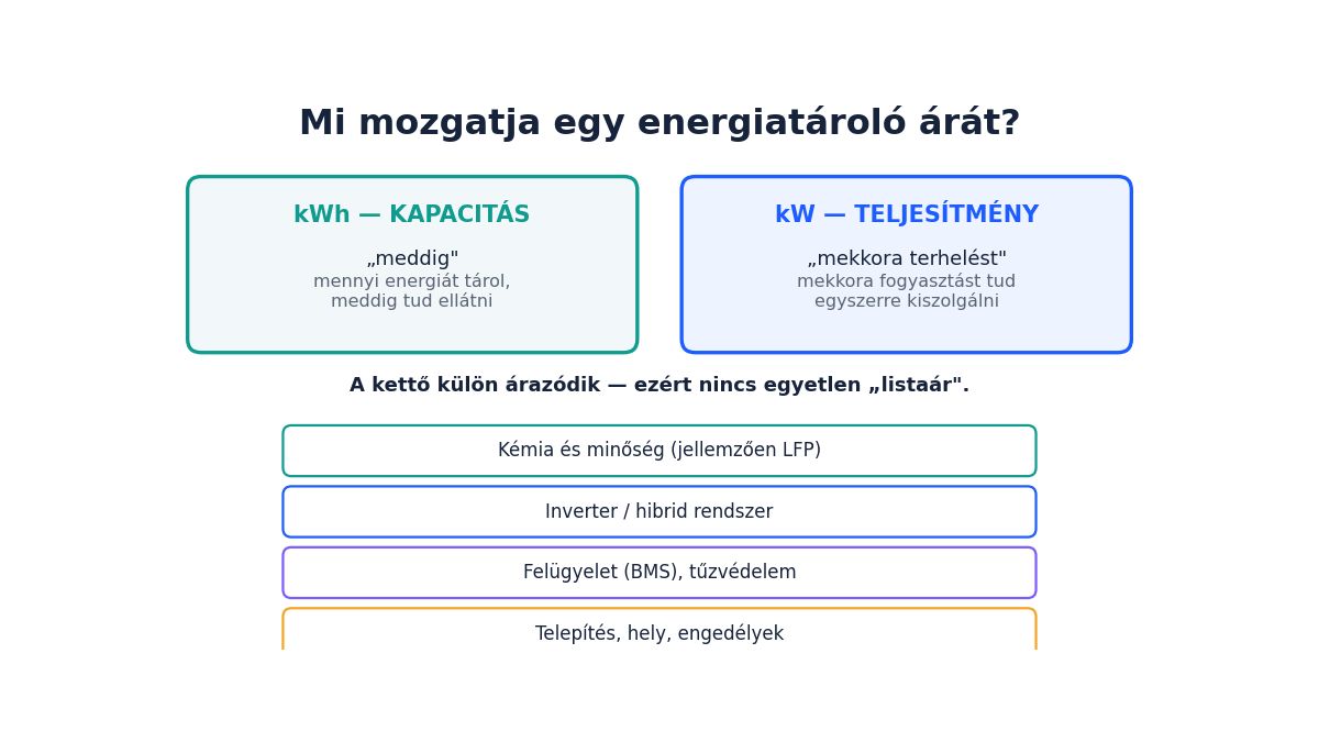 Mennyibe kerül egy energiatároló 2026-ban? Ár, méret és megtérülés