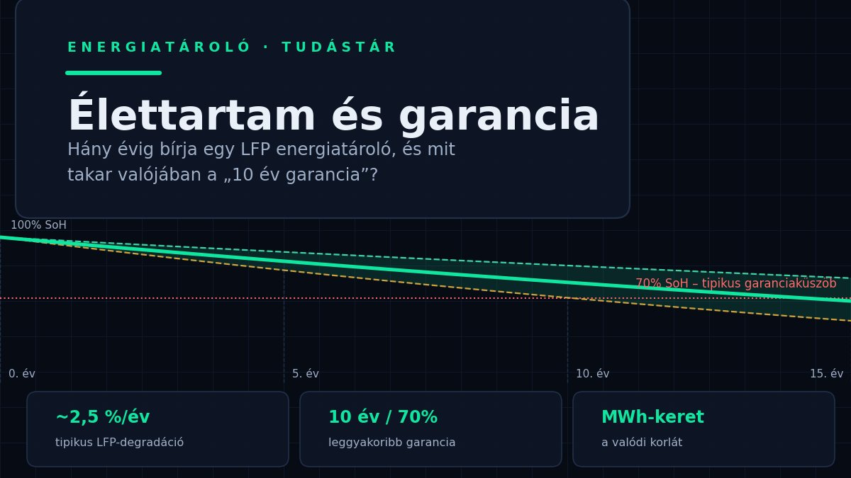 Energiatároló élettartam és garancia: hány évig bírja, és mit takar valójában a „10 év”?