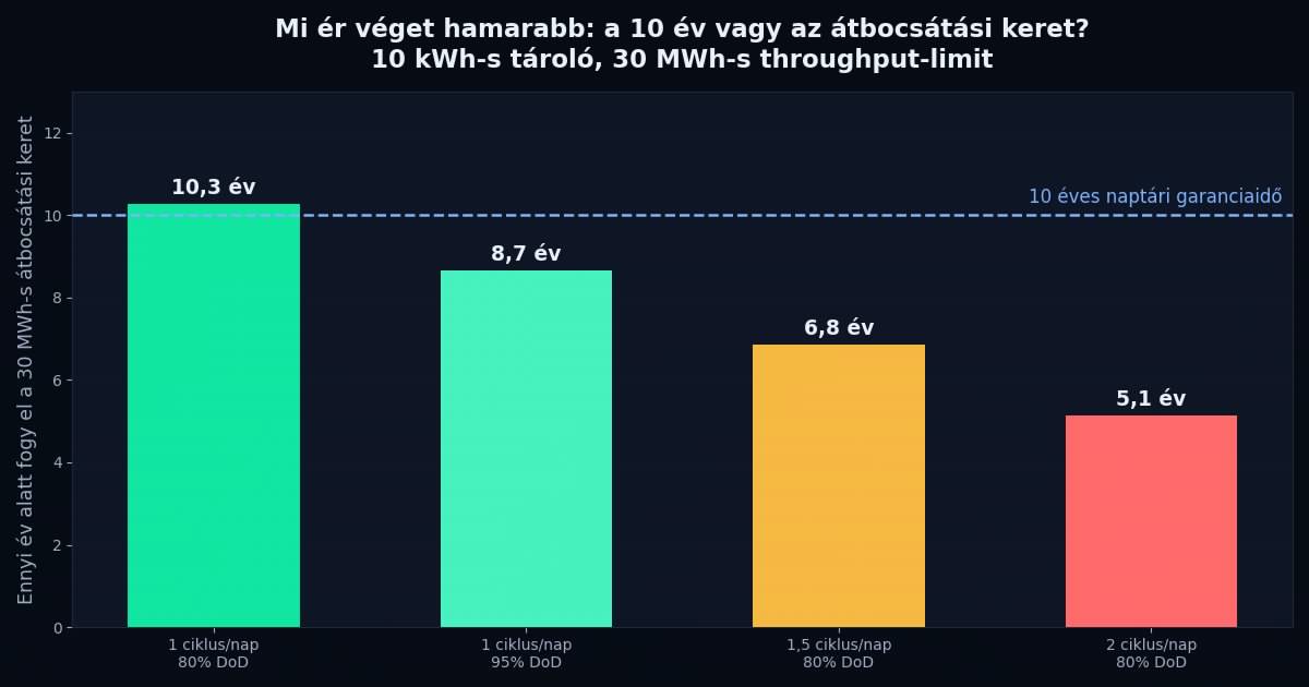 Oszlopdiagram: hány év alatt fogy el egy 10 kWh-s tároló 30 MWh-s átbocsátási kerete napi 1, 1,5 és 2 ciklus mellett