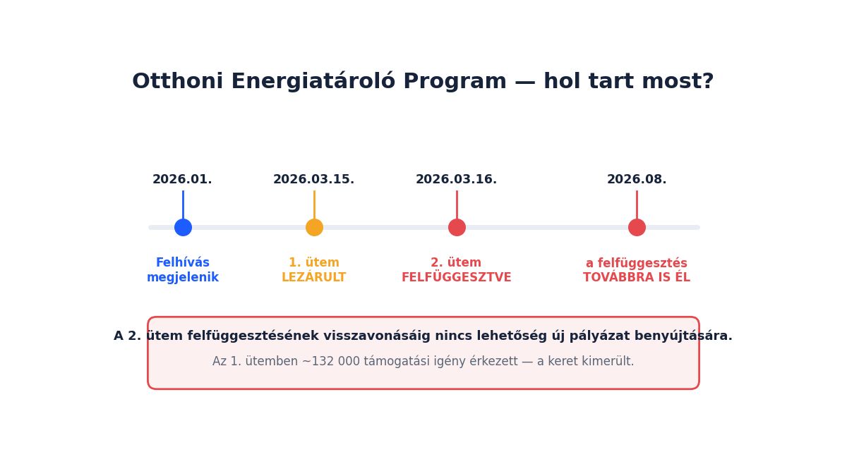 Energiatároló pályázat 2026: hol tart az Otthoni Energiatároló Program, és mit tegyél addig?