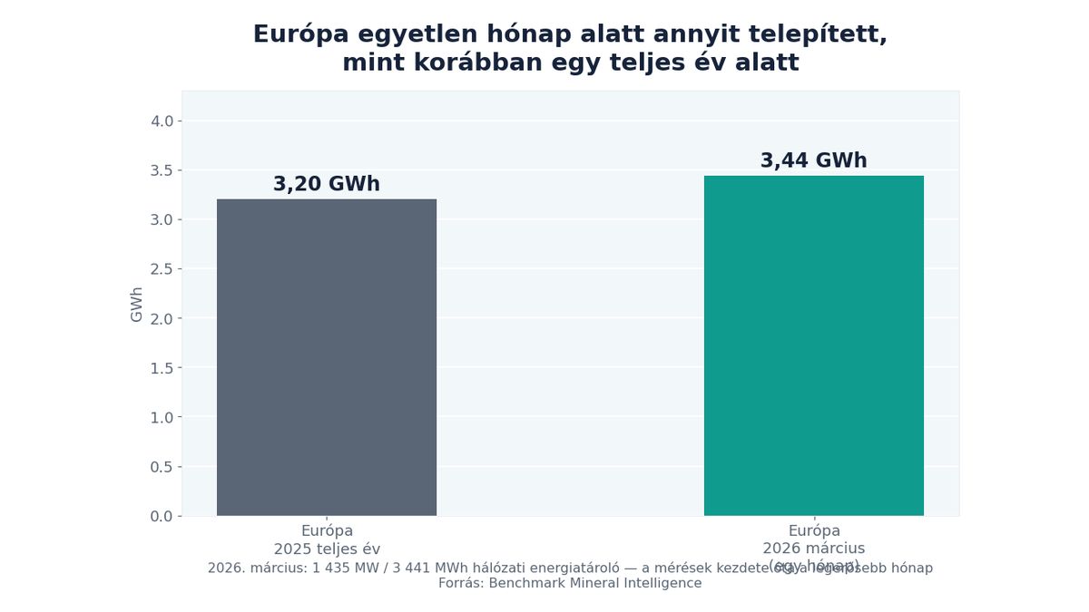 Rekordot döntött az európai energiatárolás: egyetlen hónap alatt annyi épült, mint korábban egy teljes év alatt