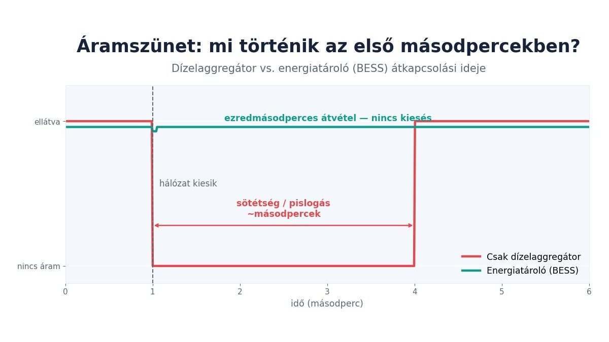 A négyórás sötétség, ami sosem jött el: hogyan tervez egy kórház áramszünetre energiatárolóval