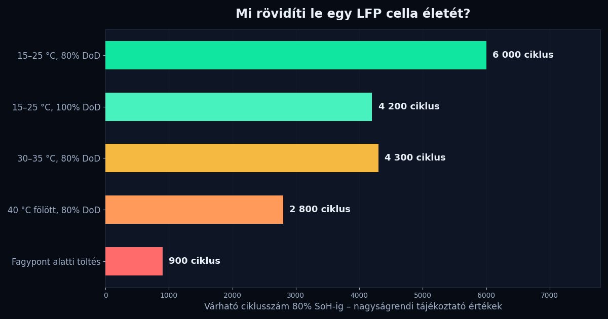 Vízszintes oszlopdiagram: LiFePO4 cellák várható ciklusszáma hőmérséklet és merülési mélység szerint, a fagypont alatti töltés hatásával