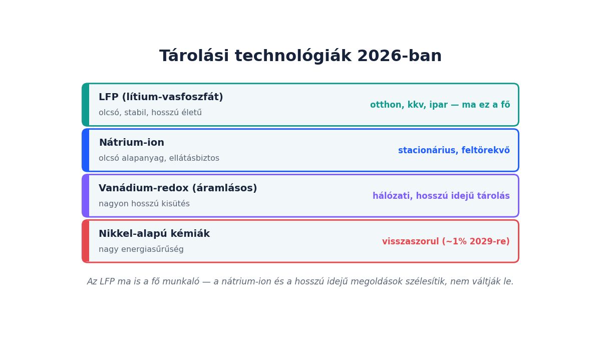 A lítium után: nátrium-ion és a hosszú idejű tárolás felfutása 2026-ban