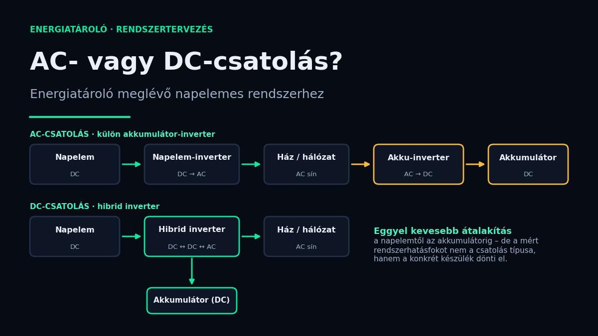 AC- vagy DC-csatolás? Energiatároló meglévő napelemes rendszerhez