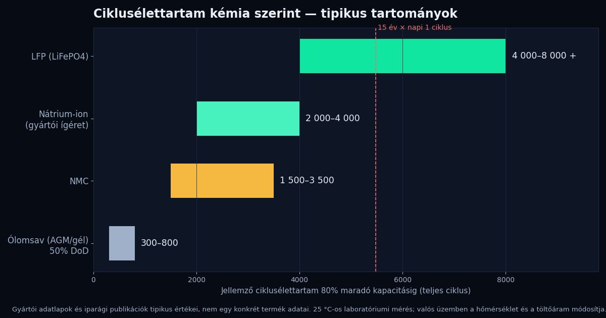 Vízszintes oszlopdiagram: jellemző ciklusélettartam 80 százalék maradó kapacitásig – ólomsav 300–800, NMC 1500–3500, nátrium-ion 2000–4000, LFP 4000–8000+ ciklus.
