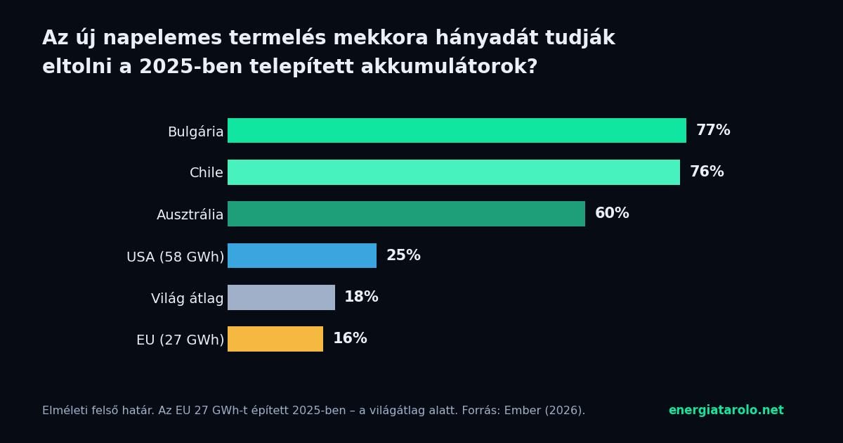 Oszlopdiagram: a 2025-ben telepített akkumulátorok az új napelemes termelés hány százalékát tudják eltolni – Bulgária 77, Chile 76, Ausztrália 60, USA 25, világátlag 18, EU 16 százalék