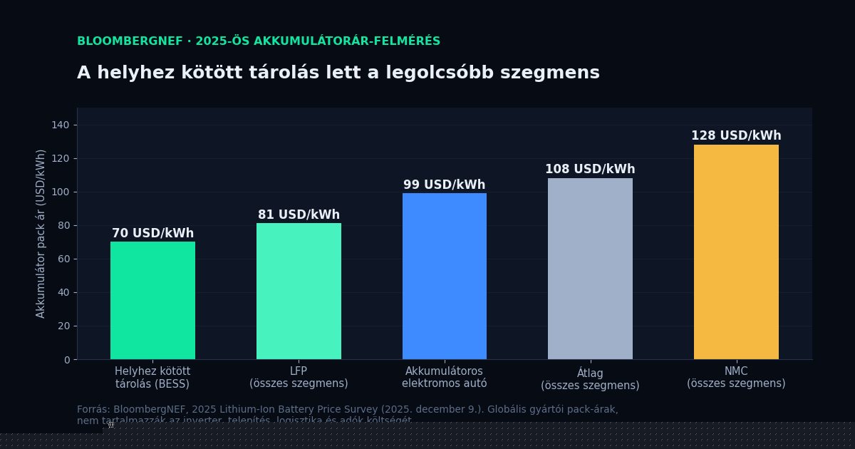 Oszlopdiagram a BloombergNEF 2025-ös akkumulátorár-felméréséből: helyhez kötött tárolás 70, LFP 81, elektromos autó 99, átlag 108, NMC 128 USD/kWh pack ár.