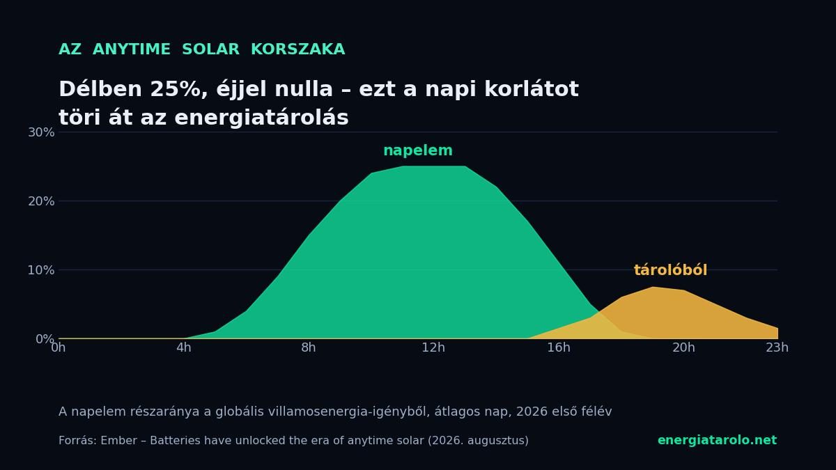 „Anytime solar”: 2026-ban az új napelemes termelés harmada tolható át az esti órákba