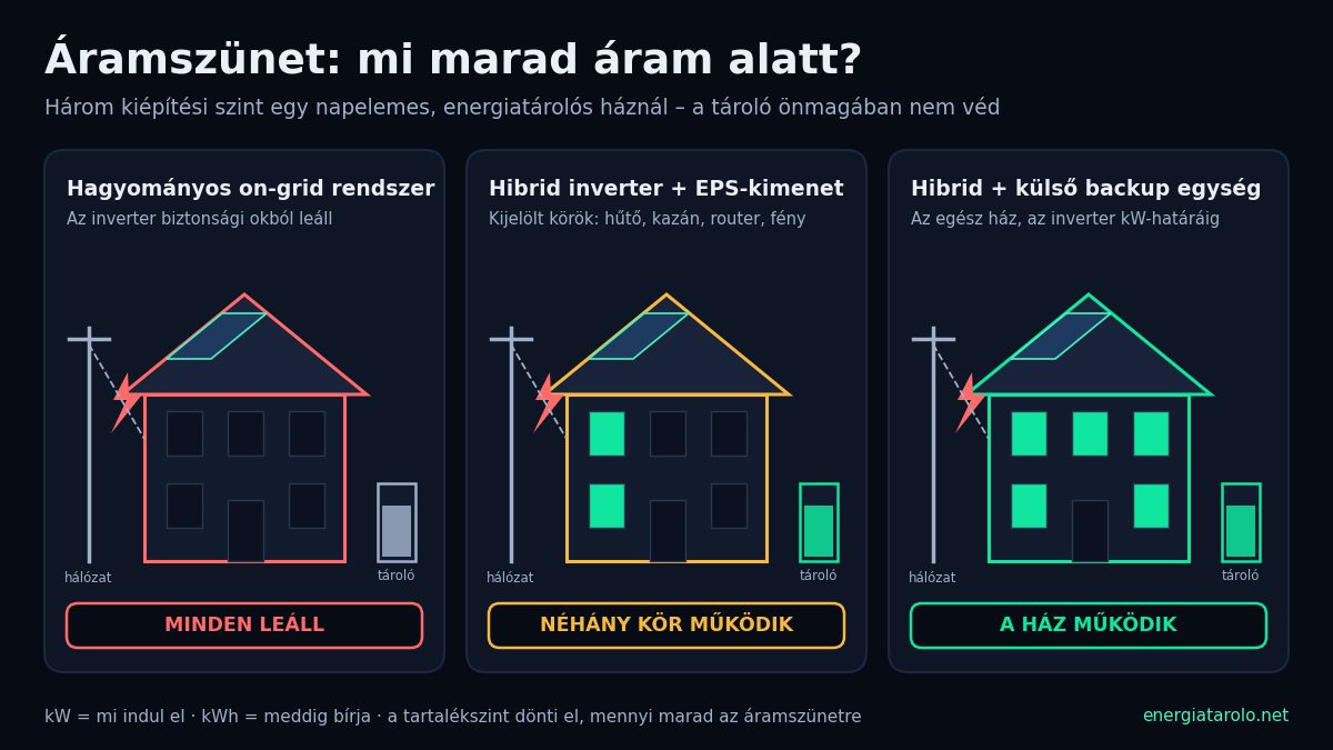 Borítókép: mi marad áram alatt áramszünetkor egy napelemes, energiatárolós háznál – hagyományos on-grid rendszer (minden leáll), hibrid inverter EPS-kimenettel (kijelölt körök működnek), külső backup egység (az egész ház működik az inverter teljesítményéig)
