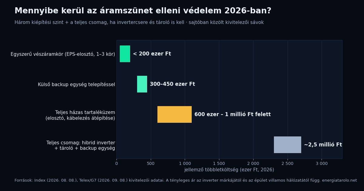 Diagram az áramszünet elleni védelem három kiépítési szintjének 2026-os jellemző többletköltségéről forintban: egyszerű vészáramkör 200 ezer Ft alatt, külső backup egység 300–450 ezer Ft, teljes házas tartaléküzem 600 ezertől 1 millió Ft felett, teljes csomag hibrid inverterrel és tárolóval együtt kb. 2,5 millió Ft