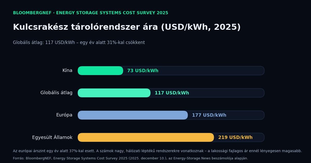 Diagram: kulcsrakész energiatároló rendszerek ára USD per kWh-ban 2025-ben Kínában, globális átlagban, Európában és az Egyesült Államokban