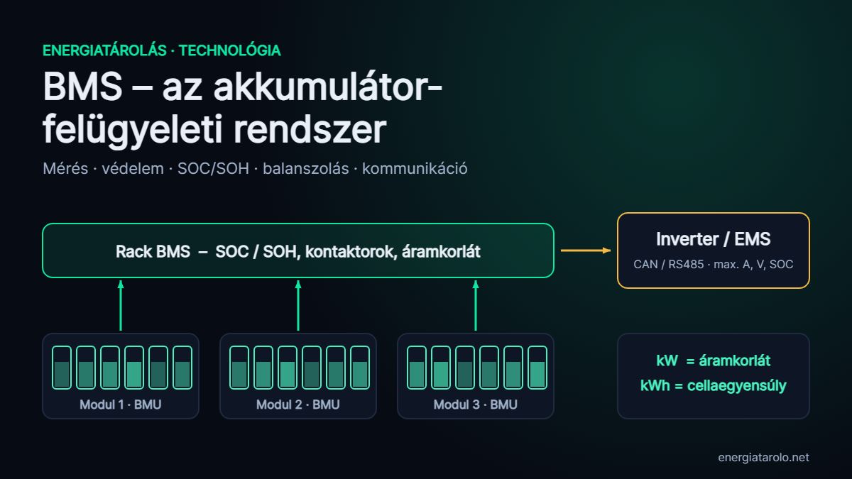BMS – az akkumulátor-felügyeleti rendszer: mit csinál, és mire figyelj energiatároló vásárlásakor?