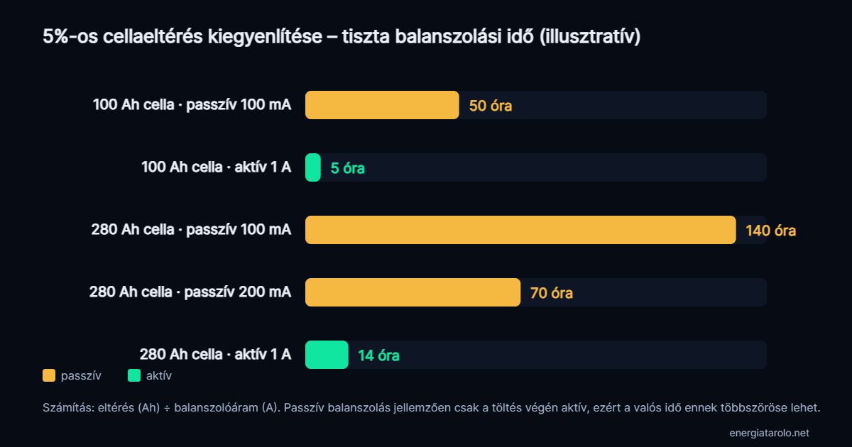 Összehasonlító diagram: passzív balanszolás (ellenálláson hővé alakított többlet, 50–200 mA) és aktív balanszolás (energiaátvitel cellák között, akár 1–2 A) – illusztratív kiegyenlítési idők egy 5 százalékos eltérésnél.