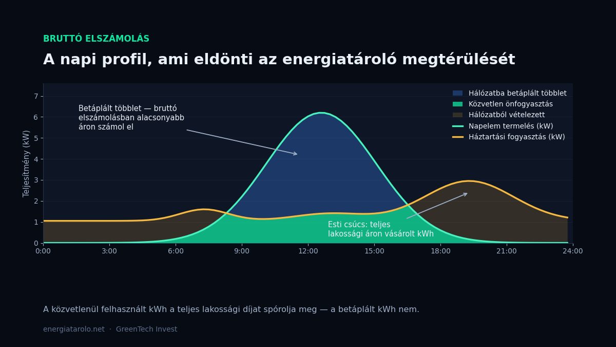 Bruttó elszámolás és energiatároló: hogyan változik a napelem megtérülése?