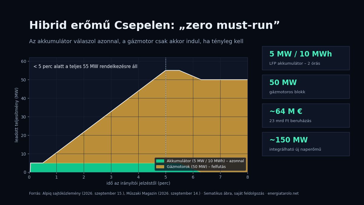 Hibrid erőmű Csepelen: 10 MWh akkumulátor váltja ki a forgó tartalékot – mit üzen ez a magyar tárolópiacnak?