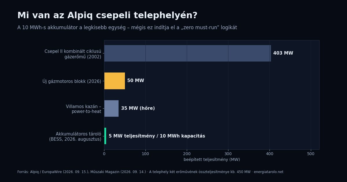 Vízszintes oszlopdiagram az Alpiq csepeli telephelyének egységeiről: 403 MW kombinált ciklusú gázerőmű, 50 MW új gázmotoros blokk, 35 MW villamos kazán és 5 MW teljesítményű, 10 MWh kapacitású akkumulátoros tároló.