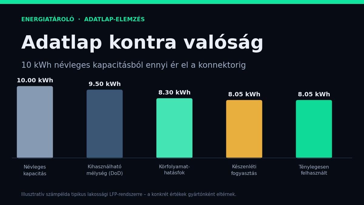 Adatlap kontra valóság: mit ígér az energiatároló papírja, és mit kap belőle a tulajdonos