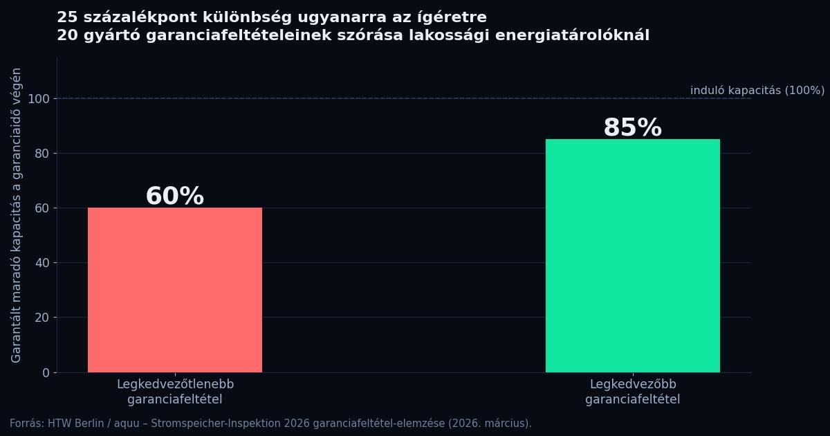 Oszlopdiagram: a gyártók által garantált maradó akkumulátor-kapacitás 60 és 85 százalék között szóródik a garanciaidő végén