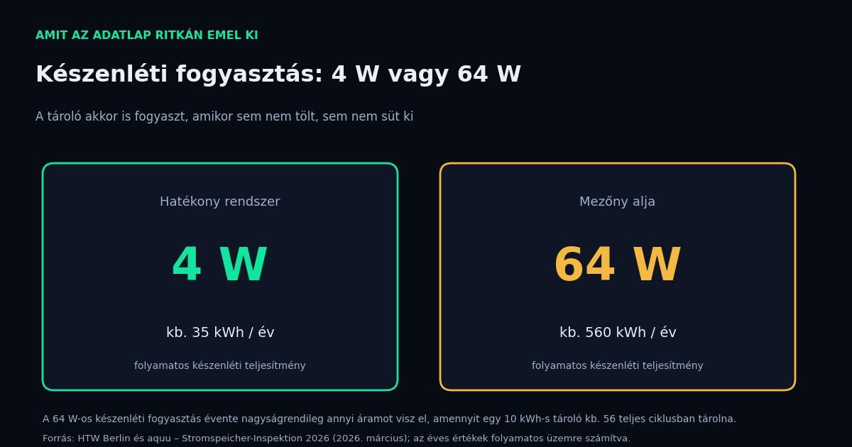 Összehasonlítás: 4 wattos és 64 wattos készenléti fogyasztású energiatároló rendszer éves áramfogyasztása