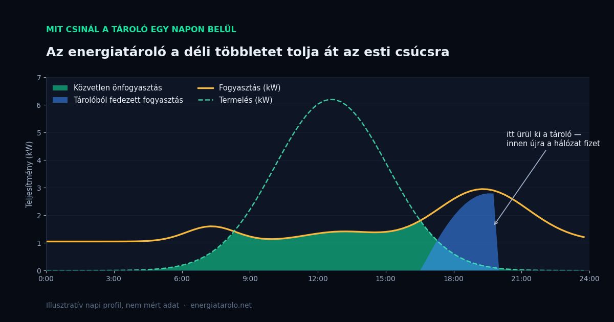 Napi diagram arról, hogyan tolja át az energiatároló a déli napelemes többletet az esti fogyasztási csúcsra, és mikor ürül ki a tároló.