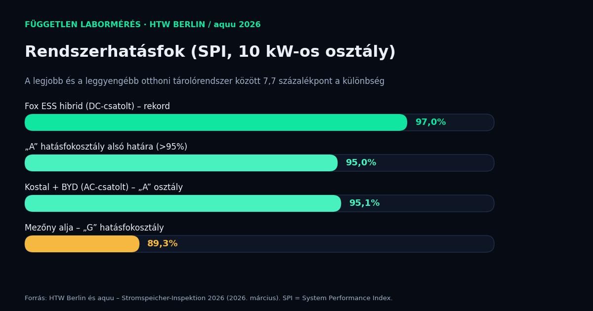 Diagram: otthoni energiatárolók mért rendszerhatásfoka (SPI) a 10 kW-os osztályban 2026-ban, 97 százaléktól 89,3 százalékig