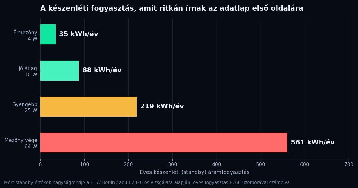 Vízszintes oszlopdiagram: az energiatároló készenléti fogyasztása 4 wattnál 35 kWh, 64 wattnál 561 kWh évente