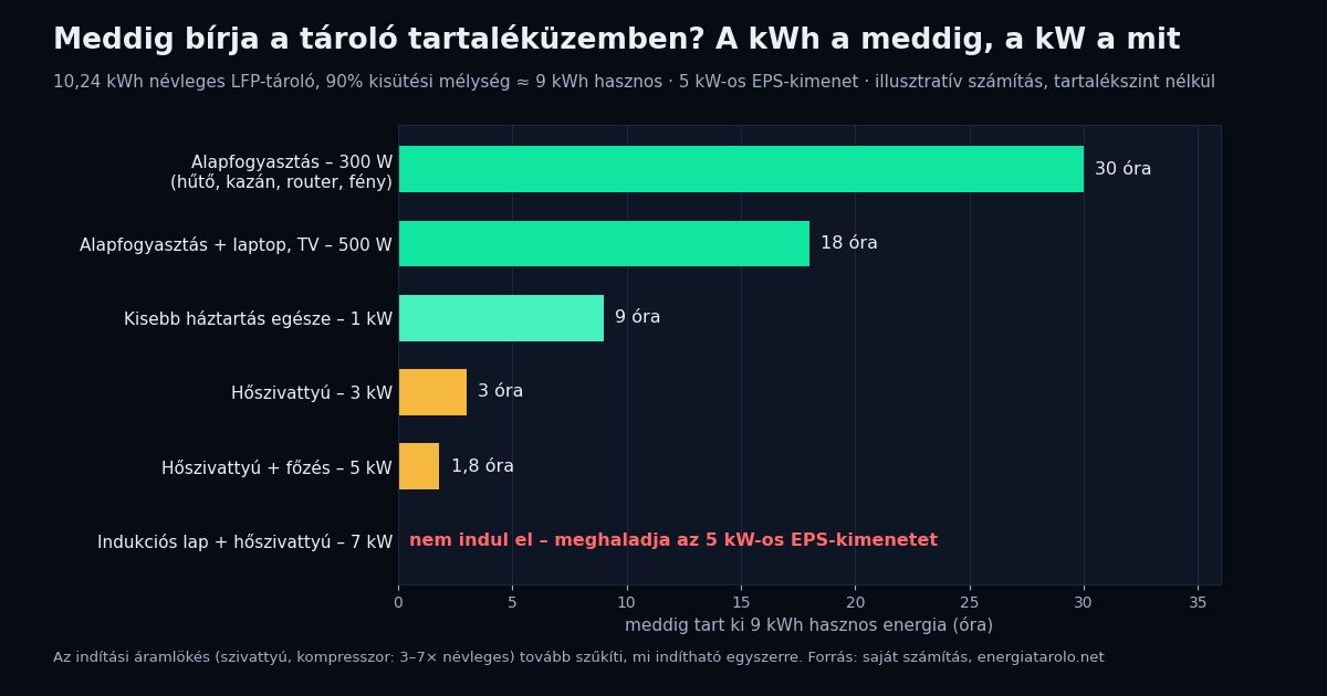 Vízszintes sávdiagram: hány órát bír ki egy 9 kWh hasznos kapacitású otthoni energiatároló tartaléküzemben különböző terheléseknél – 300 W alapfogyasztás kb. 30 óra, 500 W kb. 18 óra, 1 kW kb. 9 óra, 3 kW-os hőszivattyú kb. 3 óra; az 5 kW-os EPS-kimenet teljesítményhatára külön jelölve