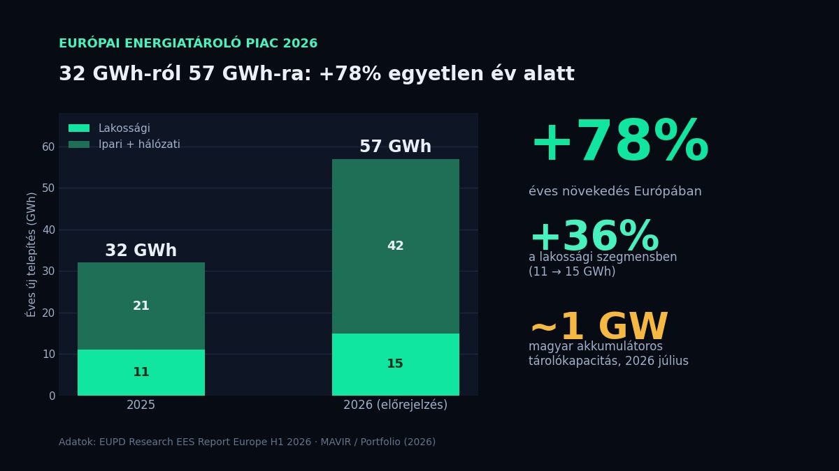 Európa 57 GWh-ra ugrik 2026-ban: mit üzen a 78 százalékos energiatároló-boom a magyar piacnak?