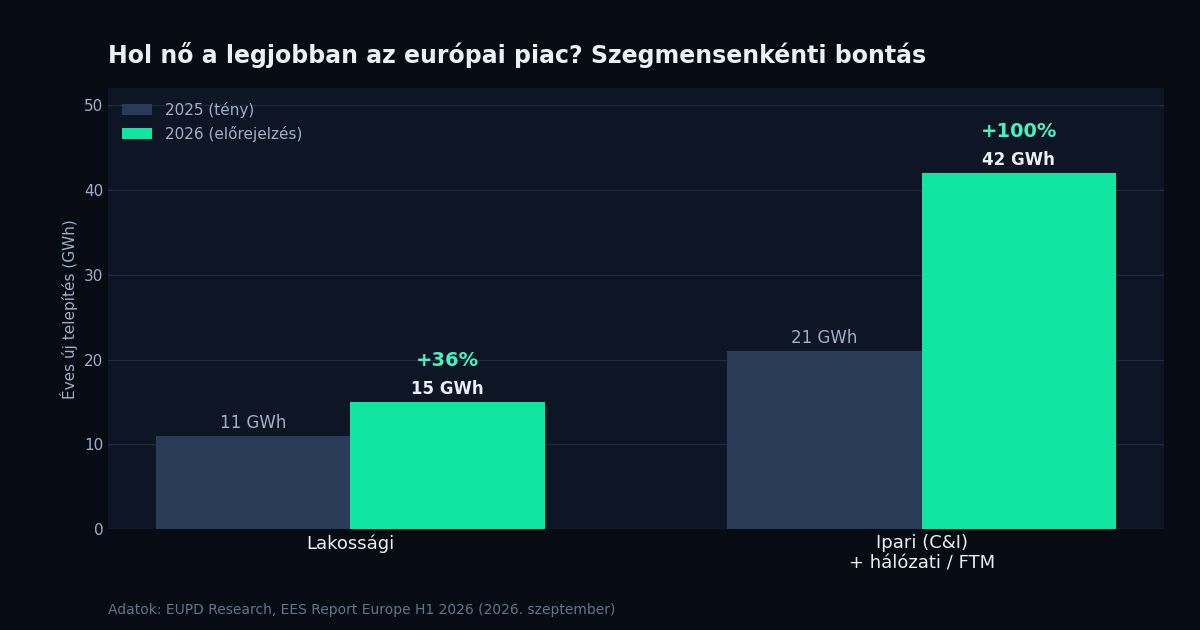 Szegmensenkénti oszlopdiagram: a lakossági energiatároló piac 11-ről 15 GWh-ra, az ipari és hálózati szegmens 21-ről 42 GWh-ra nő Európában 2026-ban.