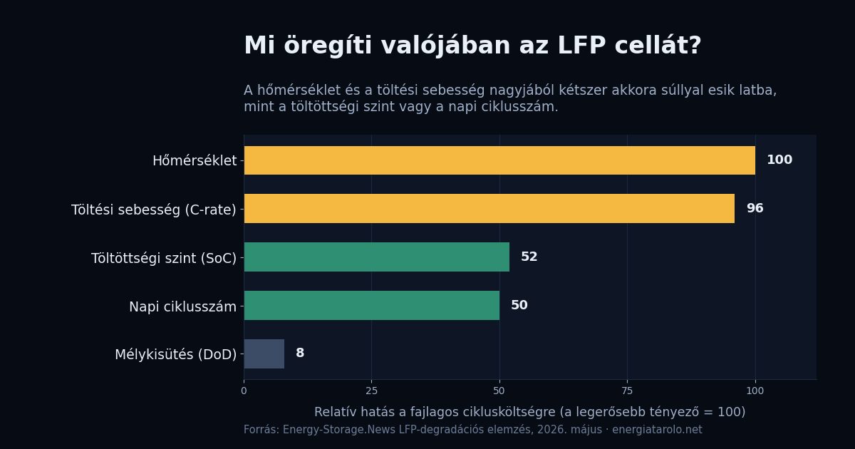 Vízszintes oszlopdiagram az LFP cella öregedését meghatározó tényezőkről: a hőmérséklet és a töltési sebesség hatása a legerősebb, a mélykisütésé minimális.