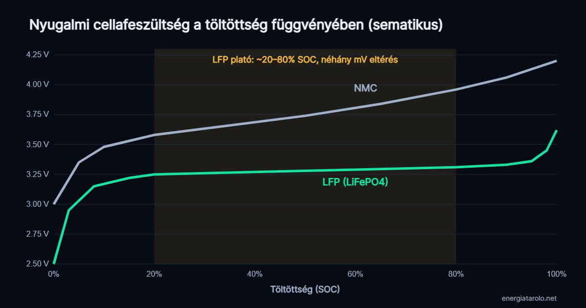 Sematikus diagram: LFP és NMC cella nyugalmi feszültsége a töltöttség függvényében. Az LFP görbe körülbelül 20 és 80 százalék között szinte vízszintes platón halad, az NMC görbe egyenletesen emelkedik.