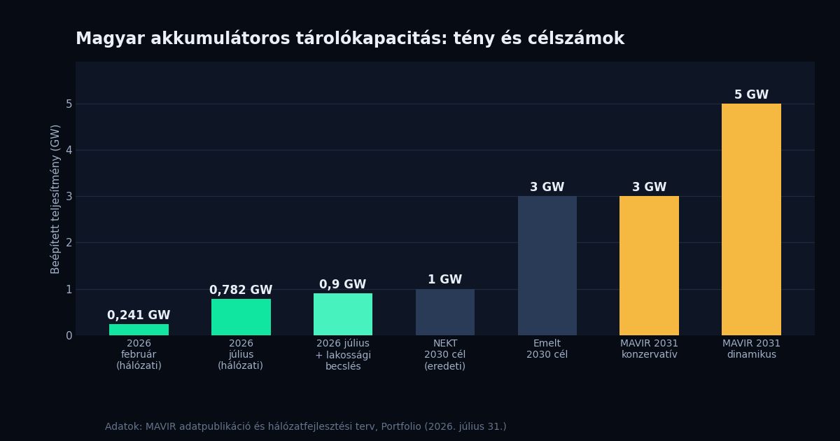 Oszlopdiagram a magyar akkumulátoros tárolókapacitásról: 241 MW 2026 februárban, 782 MW júliusban, közel 1 GW lakossági becsléssel, és a 2030-2031-es célszámok.