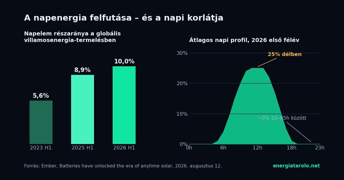 Diagram: a napenergia részaránya a globális áramtermelésben 5,6 százalékról 10 százalékra nőtt 2023 és 2026 első féléve között, mellette az átlagos napi termelési profil