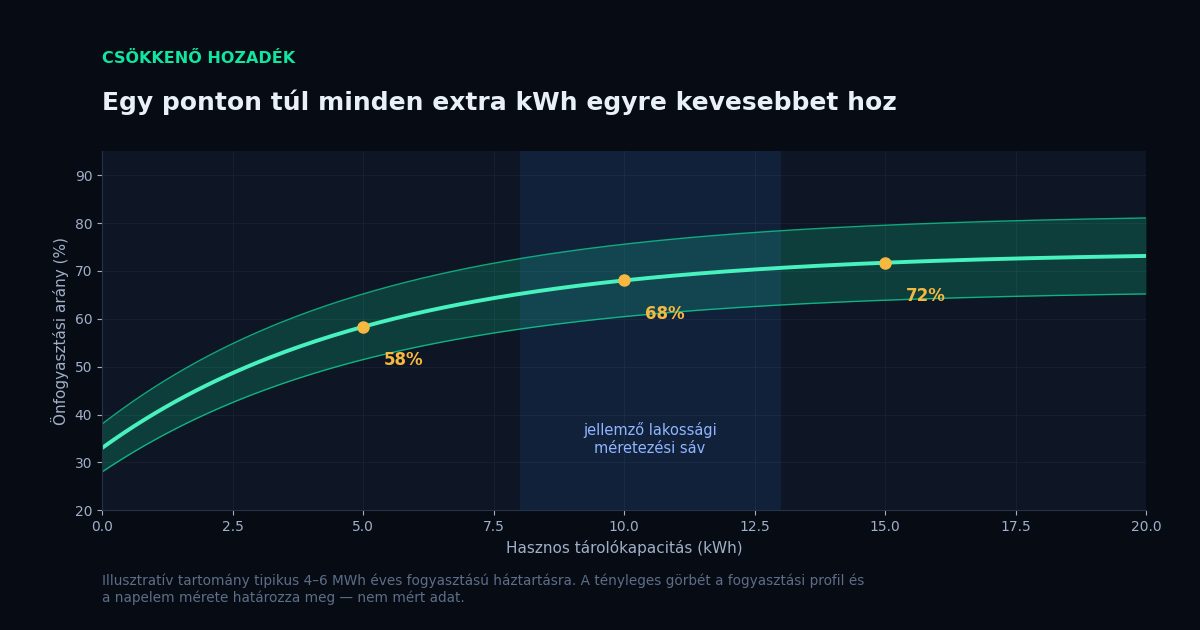 Görbe az önfogyasztási arány és a hasznos tárolókapacitás összefüggéséről, a csökkenő hozadék bemutatásával 0-20 kWh tartományban.