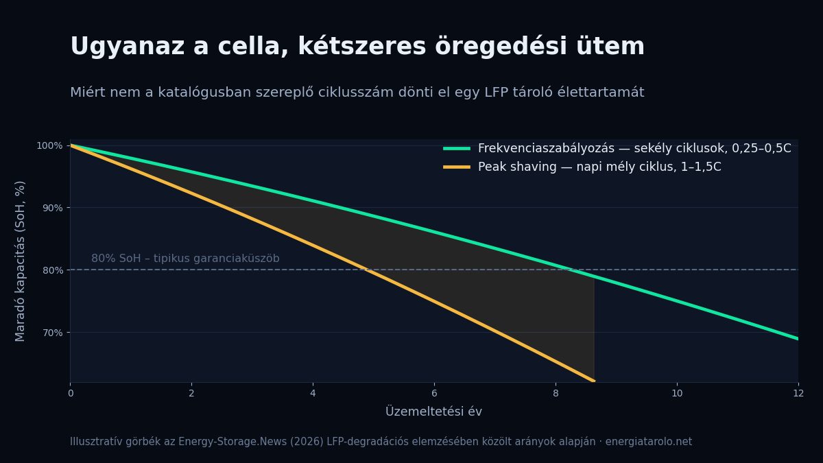 Peak shaving vagy frekvenciaszabályozás? Ugyanaz az LFP cella 1,8-szer gyorsabban öregszik