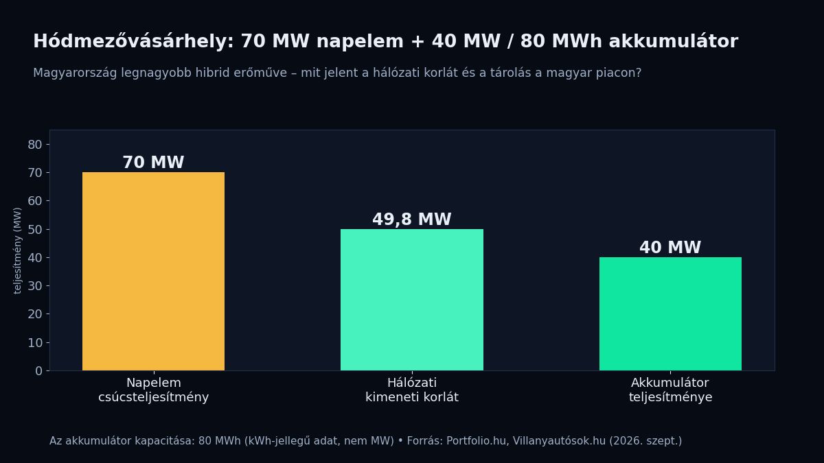 Hódmezővásárhely: 70 MW napelem és 80 MWh akkumulátor – mit tanul belőle a magyar tárolópiac?