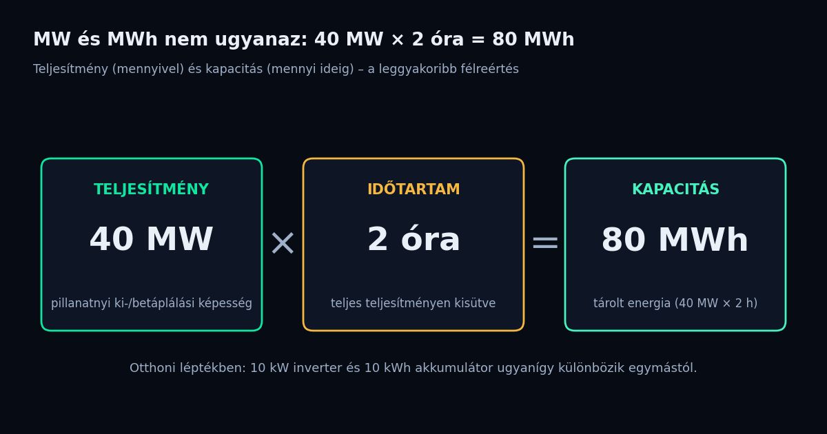 Ábra a teljesítmény és a kapacitás különbségéről: 40 MW teljesítmény szorozva 2 óra időtartammal 80 MWh tárolt energiát ad.