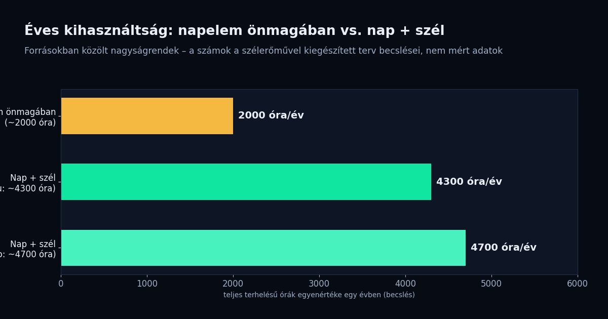 Vízszintes oszlopdiagram: a napelem önmagában kb. 2000, a szélerőművel kiegészítve a sajtóbeszámolók szerint 4300–4700 óra éves kihasználtságot érhet el.